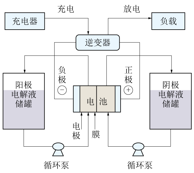液流電池結(jié)構(gòu)圖