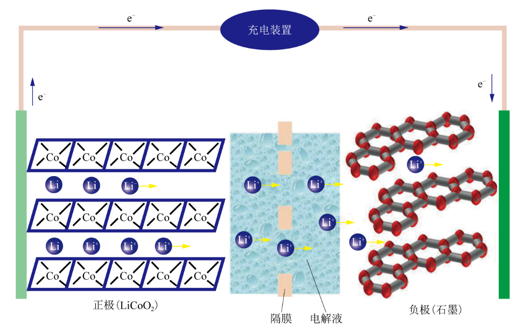 圖2 鋰離子電池充電過(guò)程示意圖