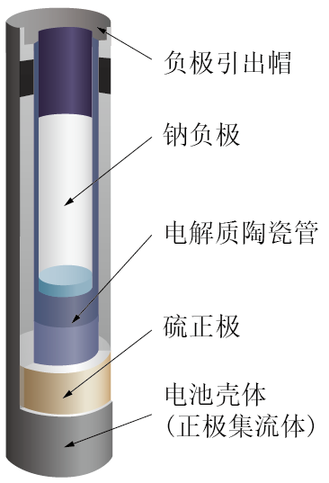 鈉硫電池結構圖
